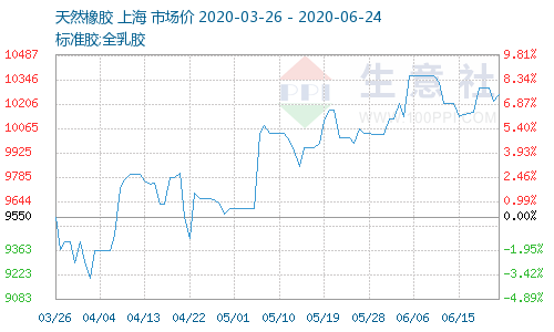<a href=http://www.hztsbj.com/xjjt/ target=_blank class=infotextkey>橡膠接頭</a>原料價格